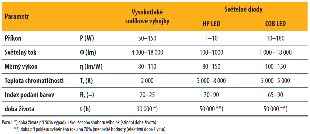 Srovnání sodíkových výbojek a LED